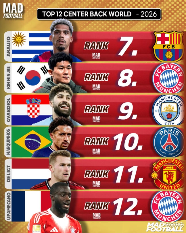 김민재, 세계 최고의 센터백 TOP10 진입...아시아 유일